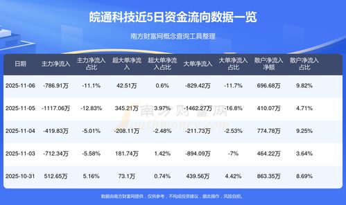 皖通科技11月6日資金流向概況 信息系統集成服務分析